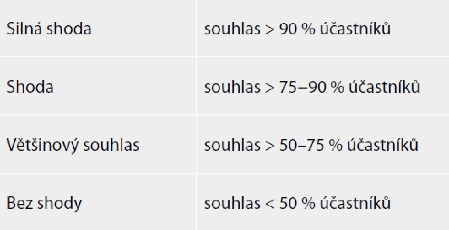Klasifikace síly shody<br>
Tab. 1: Classification of the strenght of consensus