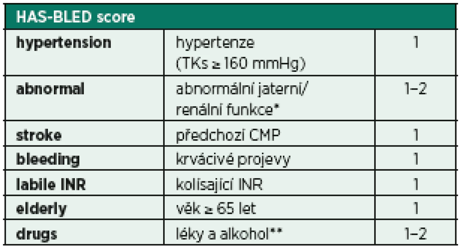 Stanovení rizika krvácení při FiSi − HAS-BLED score