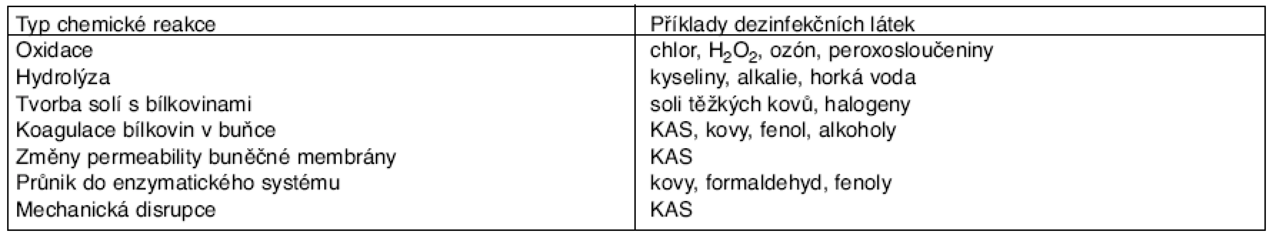 Mechanismus účinku dezinfekčních látek
