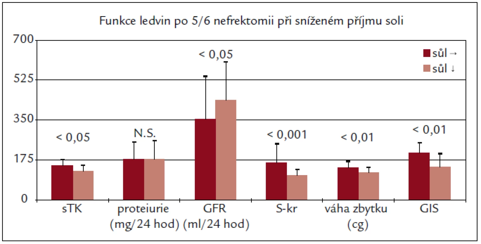 Dieta s nízkým obsahem soli zpomalila rozvoj ledvinové nedostatečnosti z hlediska funkčního i morfologického u AVN Wistar potkanů.