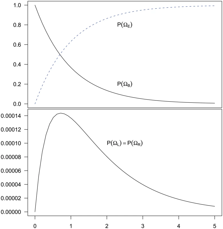 Evolution of the two-sequence CTMC.