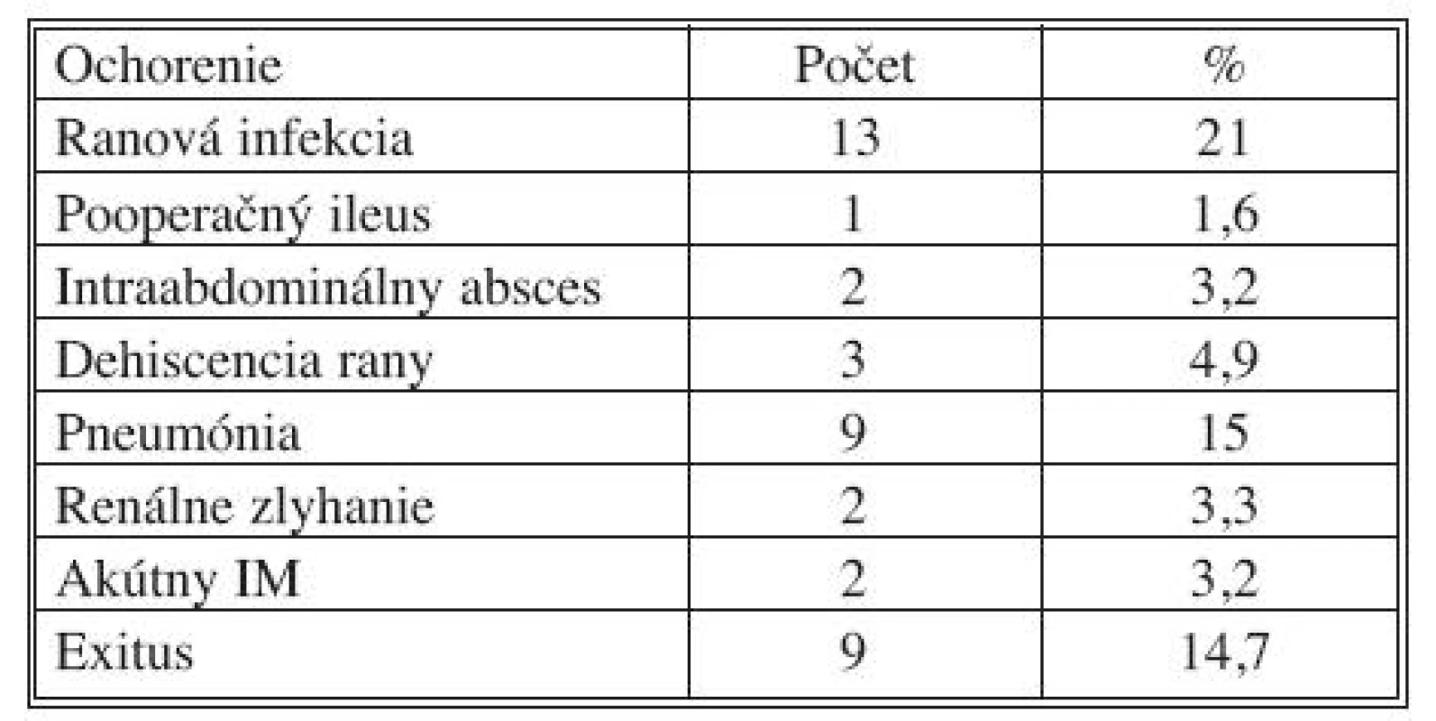 Komplikácie urgentnej Hartmannovej operácie (IV. chirurgická klinika LF UKo a FNsP Bratislava, Slovenská republika, 2004–2008)
Tab. 7. Complications of urgent Hartmann procedures