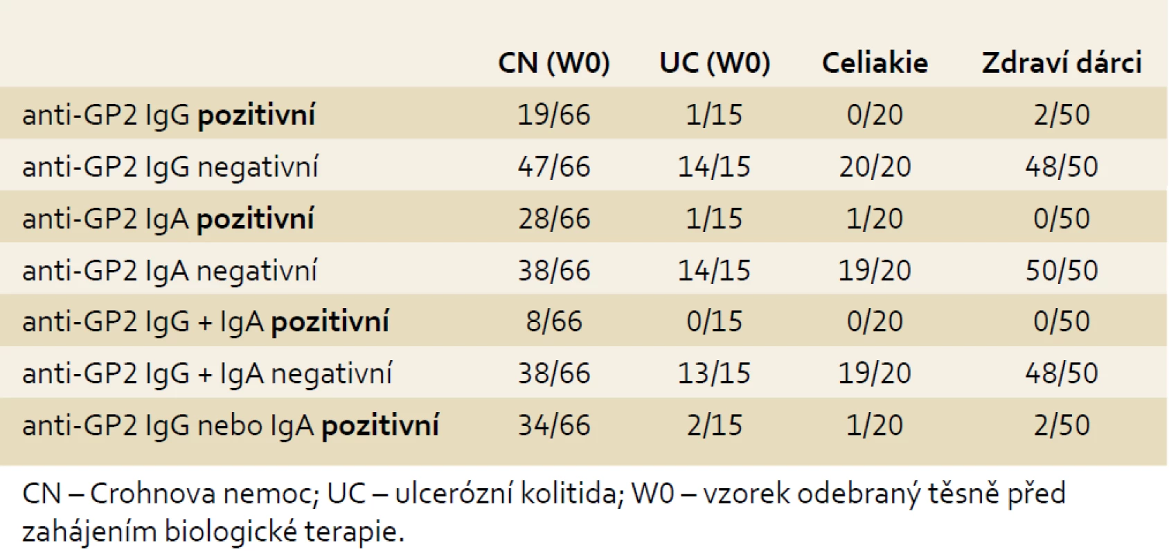 Výskyt anti-GP2 IgG a/nebo IgA ve vyšetřovaných skupinách.
Tab. 2. Incidence of anti-GP2 IgG and/or IgA in examined cohorts.