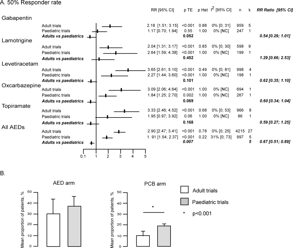 Analysis of the 50% Responder Rate Including All Dosages