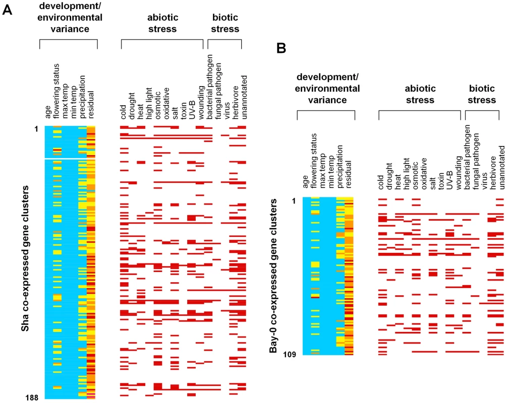 Gene expression clusters in <i>A. thaliana</i> field transcriptomes.