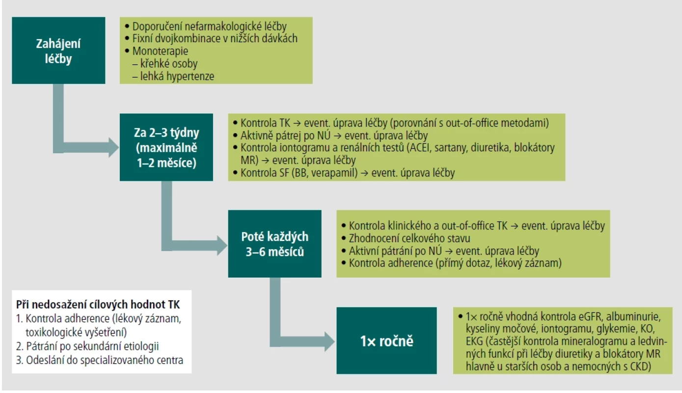 Management arteriální hypertenze.