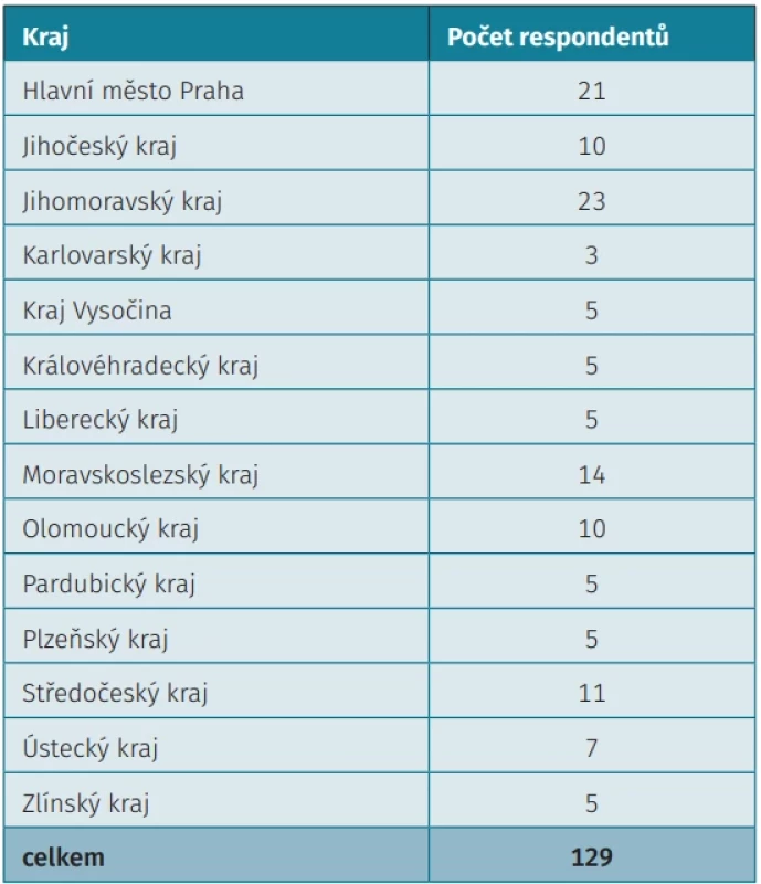 Rozložení zdravotnických zařízení, poskytujících revmatologickou péči, která vyplnila rozesílaný dotazník podle krajů