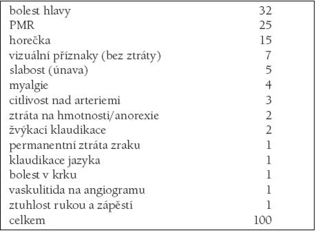 INICIÁLNÍ MANIFESTACE TA U 100 PACIENTŮ [13].