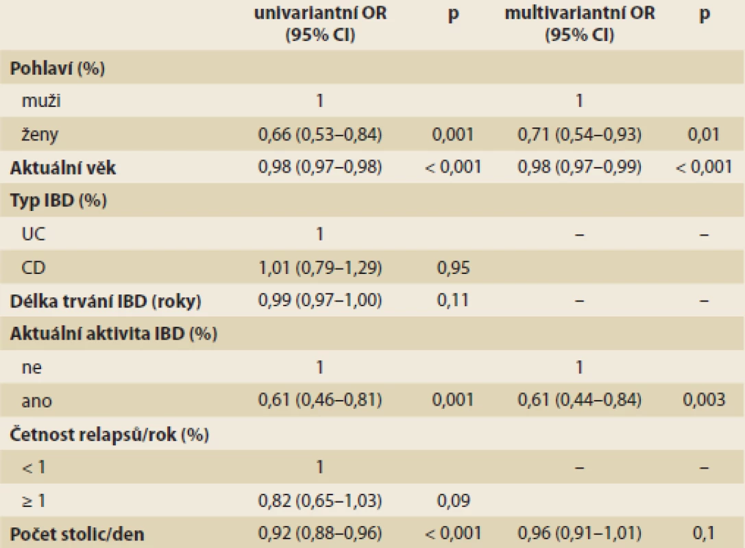 Faktory spojené se sportovními aktivitami u pacientů s IBD.
Tab. 8. Predictors of sport activities in IBD patients.