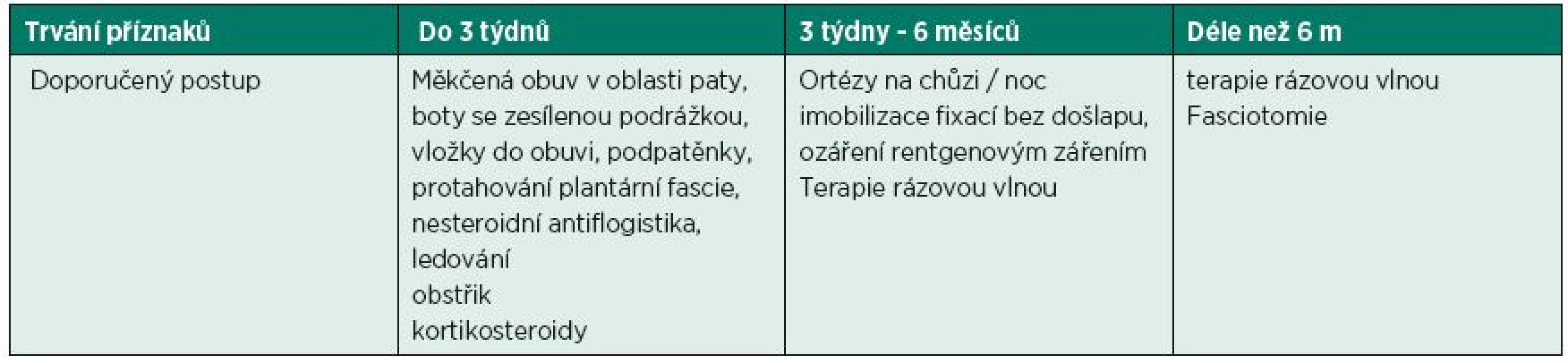 Doporučené léčebné postupy v závislosti na délce trvání příznaků (23).