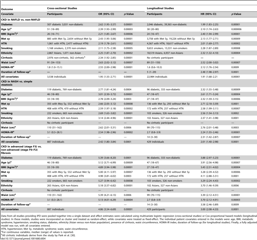 Adjusted effect estimates for non-alcoholic fatty liver disease, non-alcoholic steato-hepatitis, advanced (stage F3) fibrosis and prevalent/incident chronic kidney disease, based on individual participant data meta-analysis from 20 studies (29,282 participants).