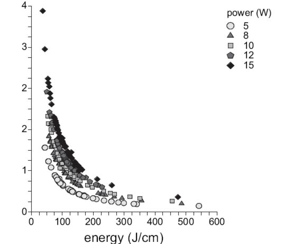 Energie na centimetr v závislosti na rychlosti posunu
Fig. 6. Pull-back speed plotted against energy per centimeter