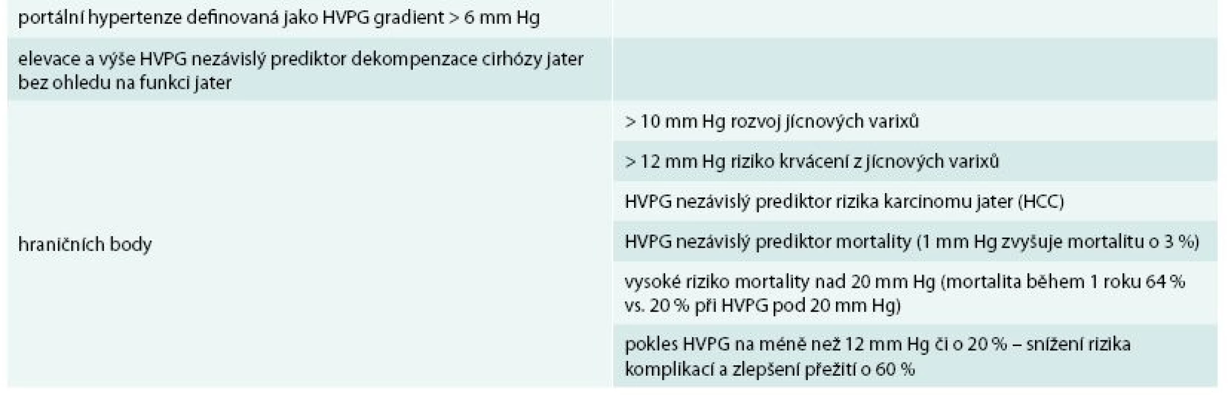 Prediktivní hodnota HVPG