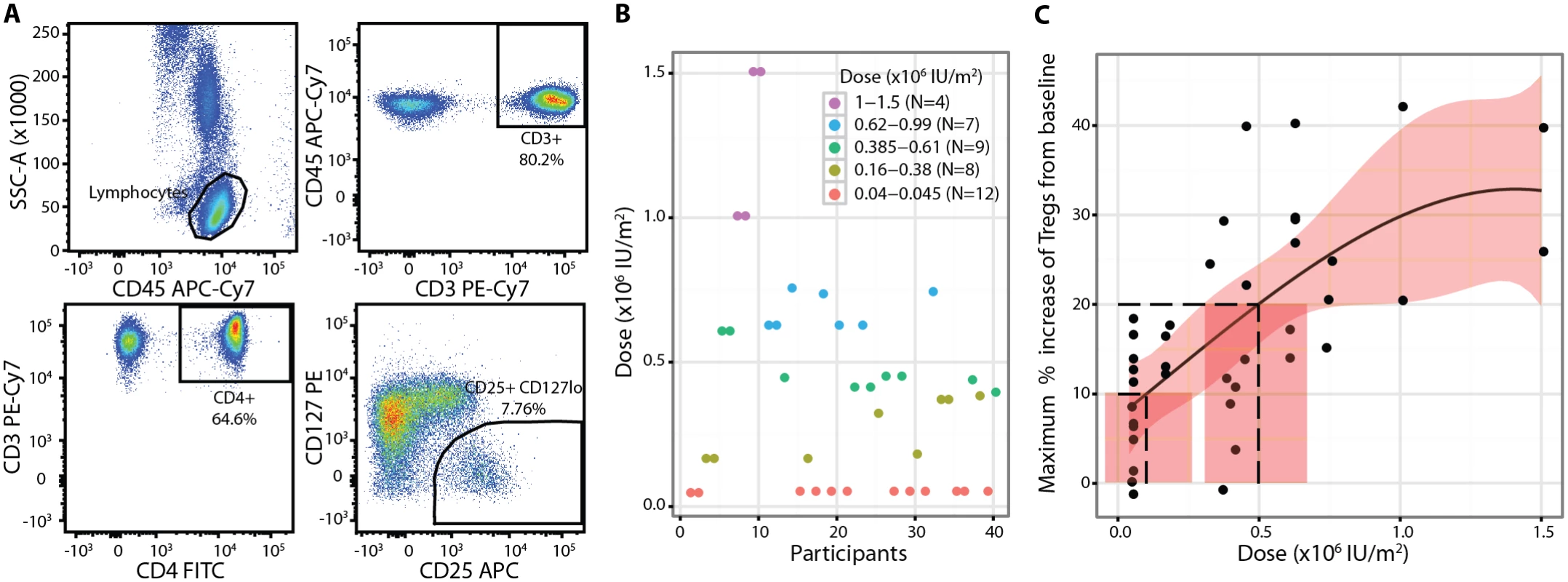 Regulatory T cell primary endpoint.