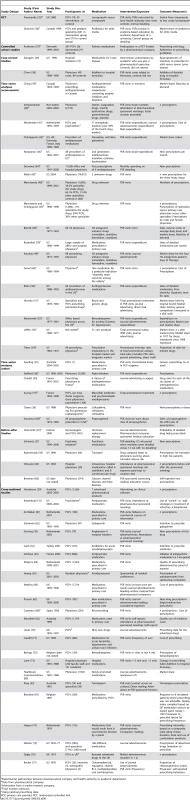 Characteristics of included studies (by study design, year of publication, then sample size).