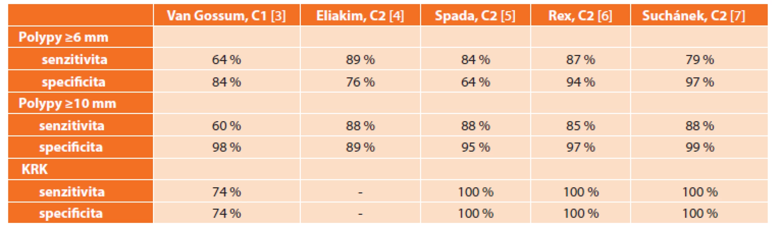 Účinnost první a druhé genearce kolonické kapsle v detekci kolorektální neoplazie
Tab. 2: Accuracy of the first and second generation of colon capsule in colorectal neoplasia detection