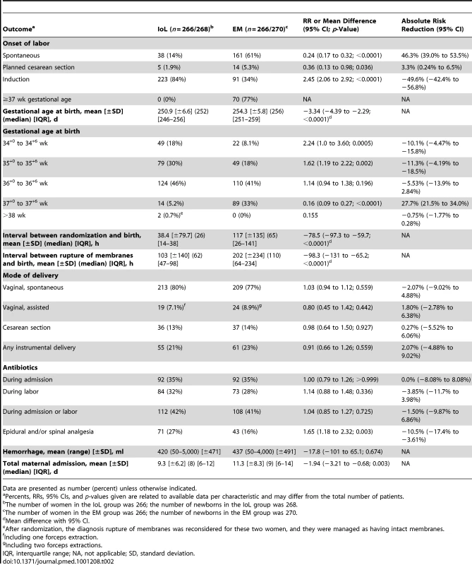 Pregnancy outcomes.