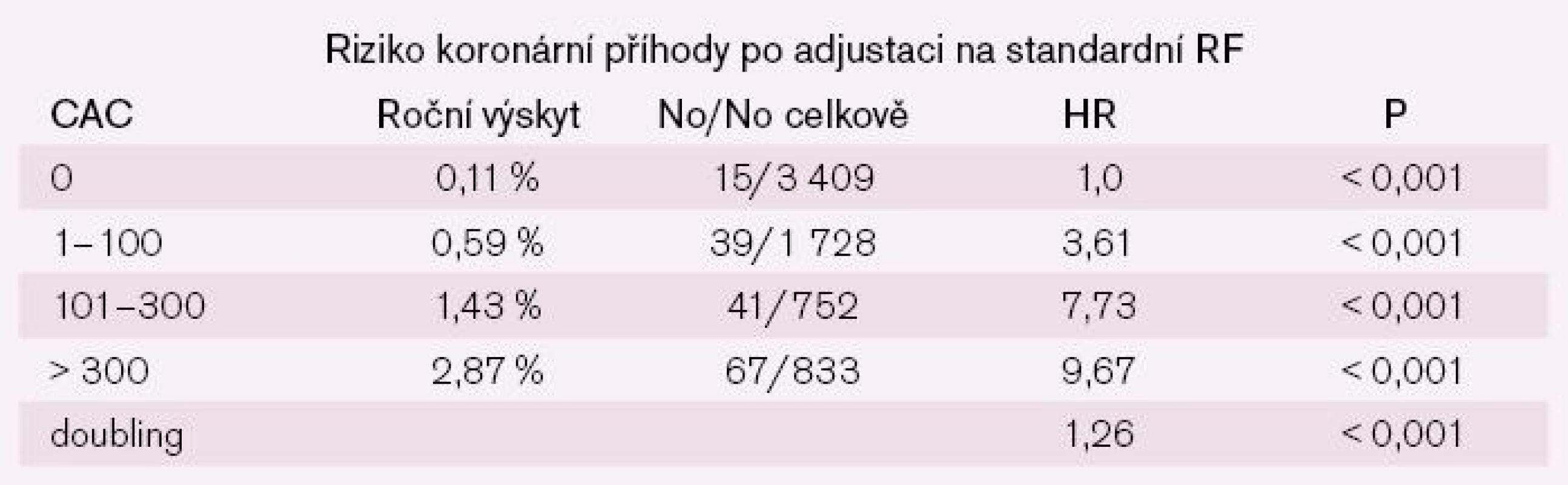 Koronární Ca jako prediktor koronárních příhod: MESA.