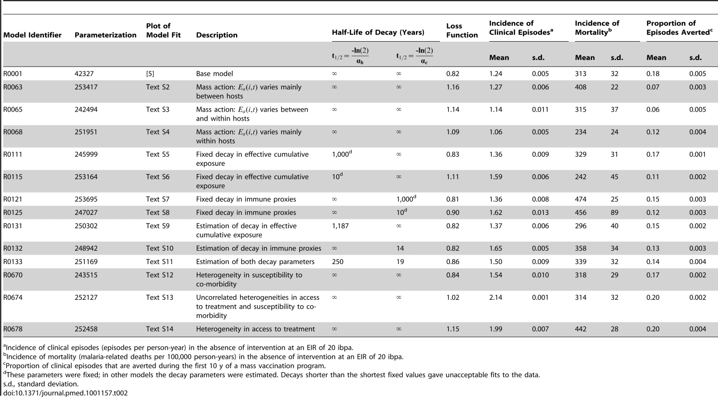 Models/parameterizations included in the ensemble and their behavior.