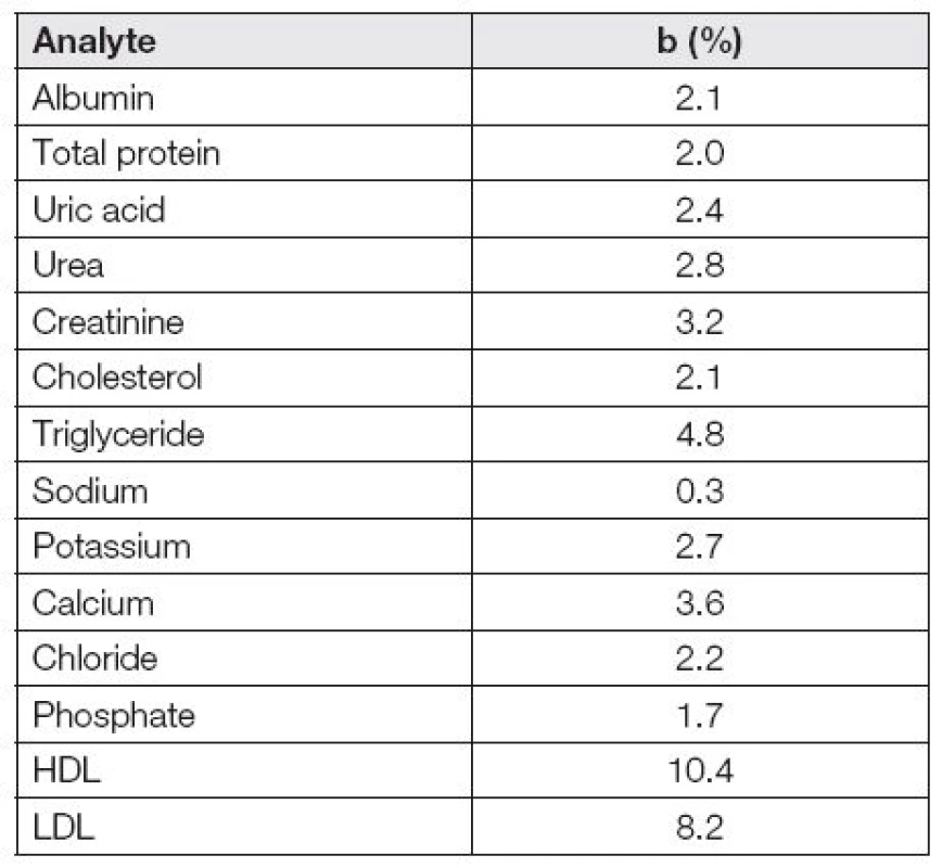 Required bias values derived from biological variation