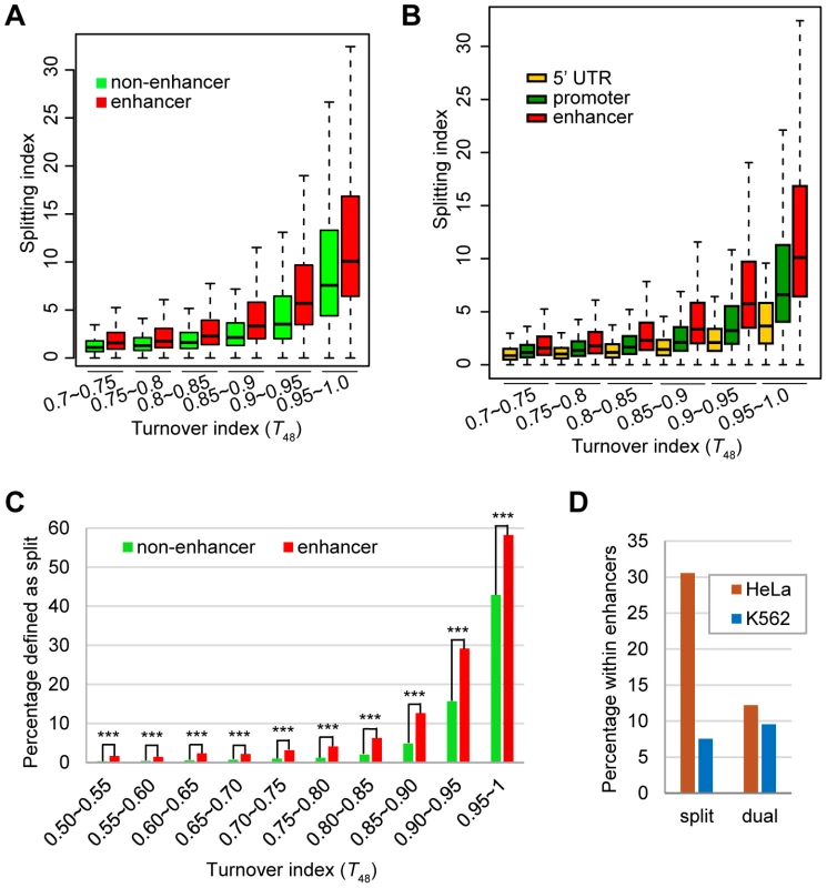 The enhancer H3.3 nucleosomes display higher splitting index than the non-enhancer H3.3 nucleosomes.