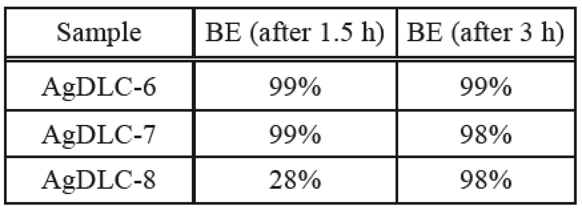 Bacterial efficacy of E. coli.