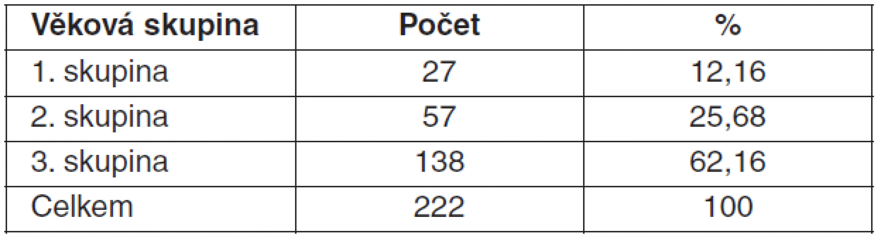 Rozložení věkových skupin v souboru pedagogů