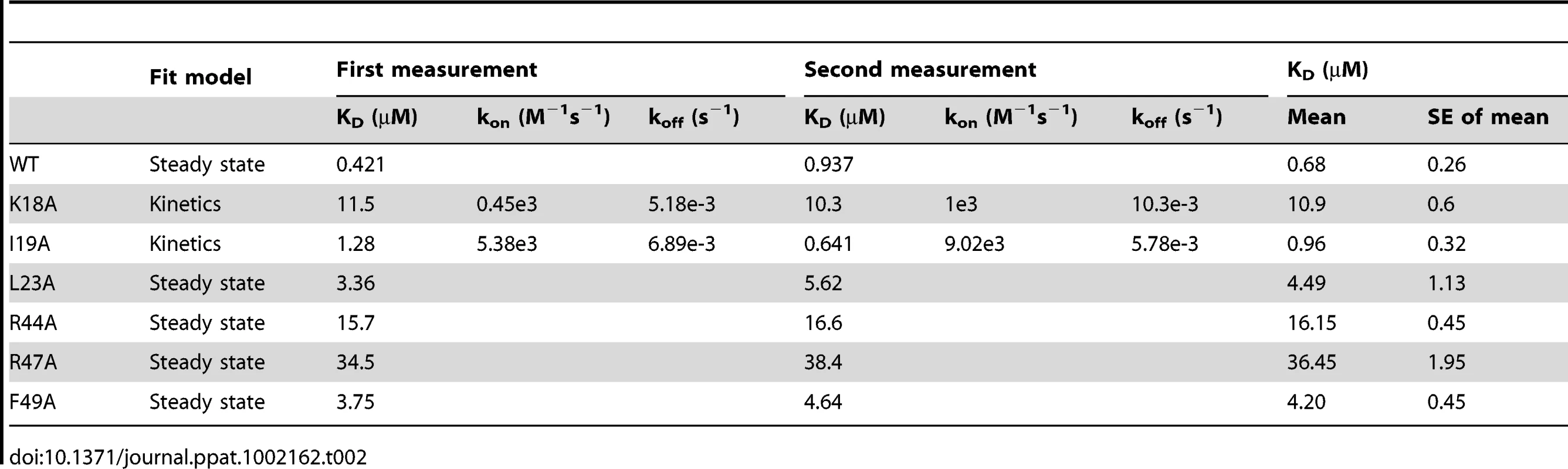 Binding measurements of the SECRET domain with CX3CL1 wild type and its mutants by surface plasmon resonance (SPR) analysis.