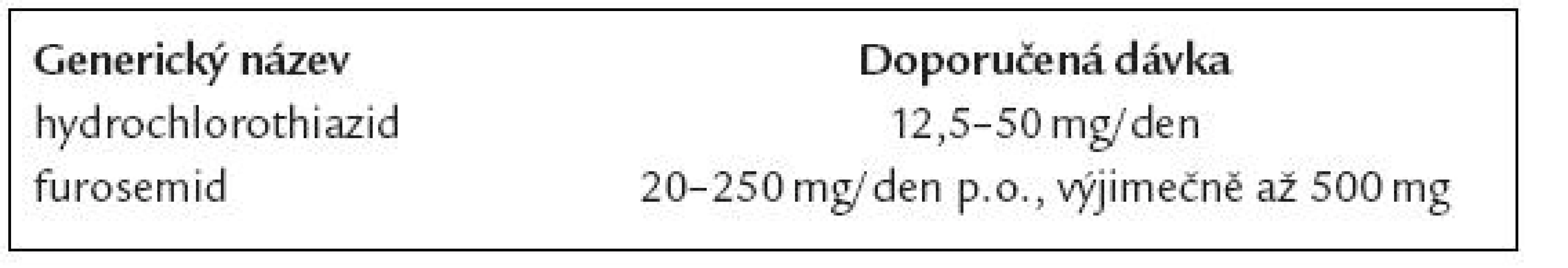 Běžné dávkování diuretik u srdečního selhání v ambulantní praxi.
