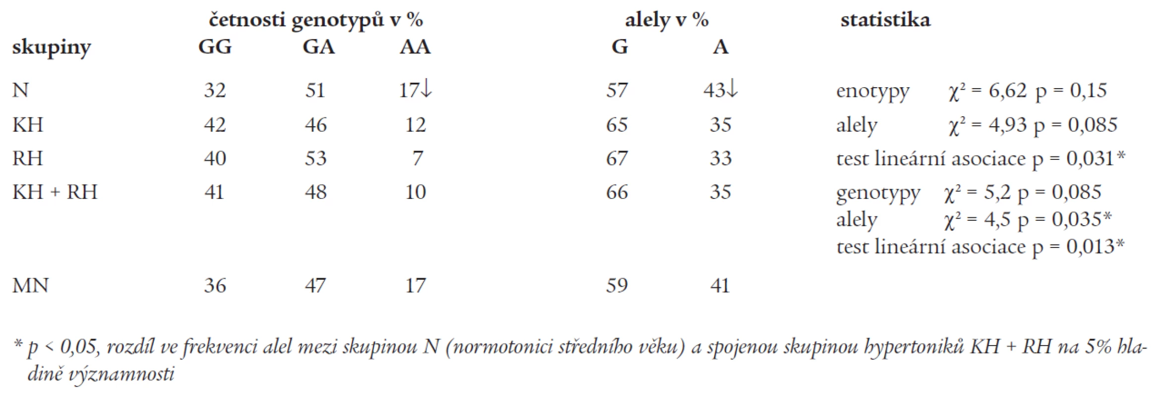 Polymorfizmus Arg16Gly na genu B<sub>2</sub>AR, distribuce jednotlivých genotypů a alel ve vyšetřovaných
skupinách (užité zkratky pro jednotlivé skupiny jako v tab. 1). Statistické metody: Kruskal-Wallisův
test, Fischerův exaktní test, χ2 test a test lineární asociace.