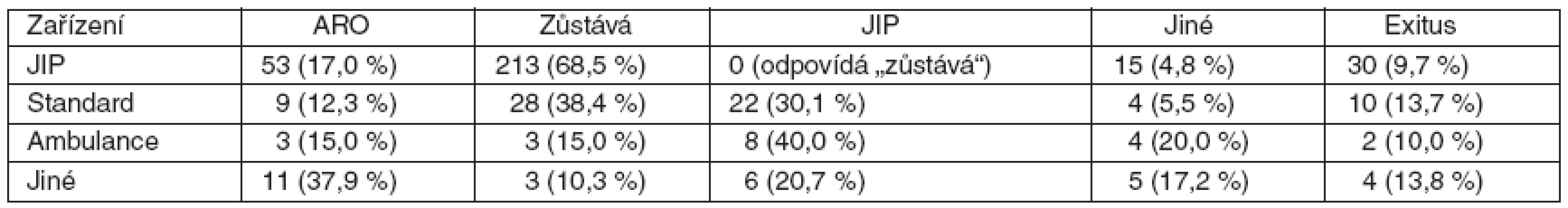 Typ oddělení, ze kterého byl METcall aktivován a typ eventuálního dalšího transferu pacientů