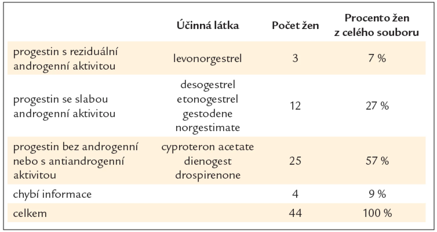 Progestiny zastoupené v hormonální antikoncepci a počty žen ve skupinách.