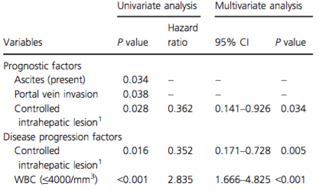 Prognostic and disease progression factors in the SFN group as evaluated by the Cox proportional hazards model