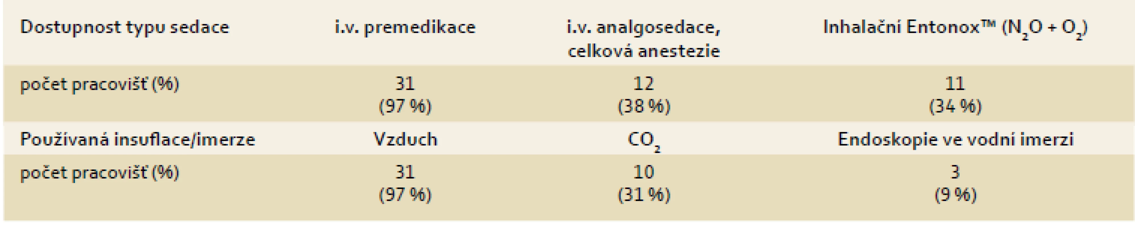 Užití sedace a insuflace/imerze při kolonoskopii IBD pacientů.
Tab. 1. IBD patient’s colonoscopy – the use of various types of sedation and insufflation/immersion.