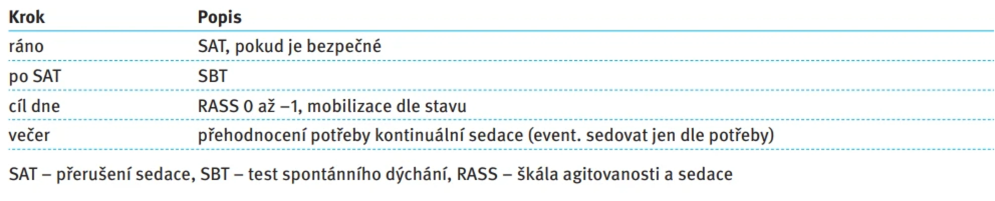 Doporučený denní postup. Tab. 6. Recommended daily care protocol.