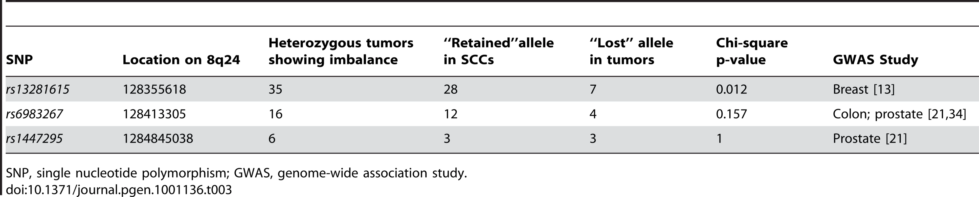 8q24 variants tested for preferential allelic imbalance.