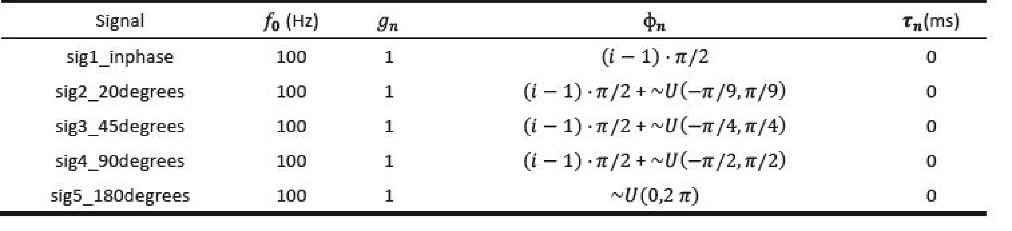Parameters of the signals used in Experiment 3.