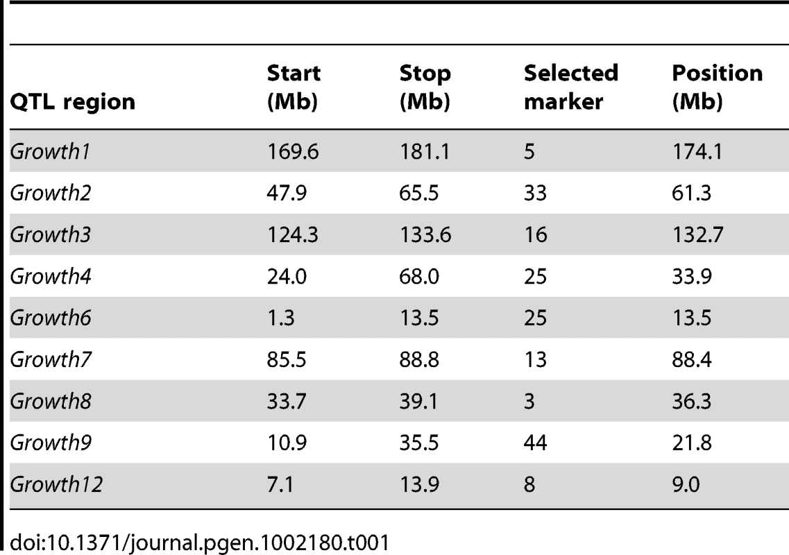 Marker locations with the strongest interactions in the nine tested chromosomal segments.