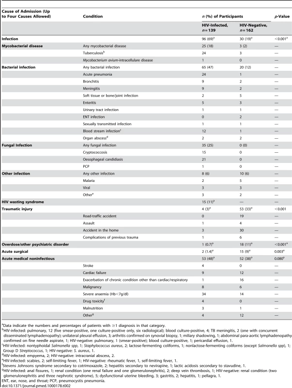 Causes of admission among adolescents admitted to hospital.