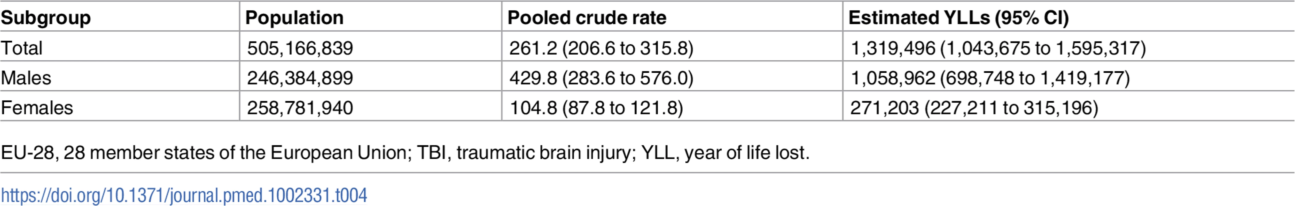 Estimated numbers of YLLs in the EU-28 based on extrapolation of pooled crude YLL rates.