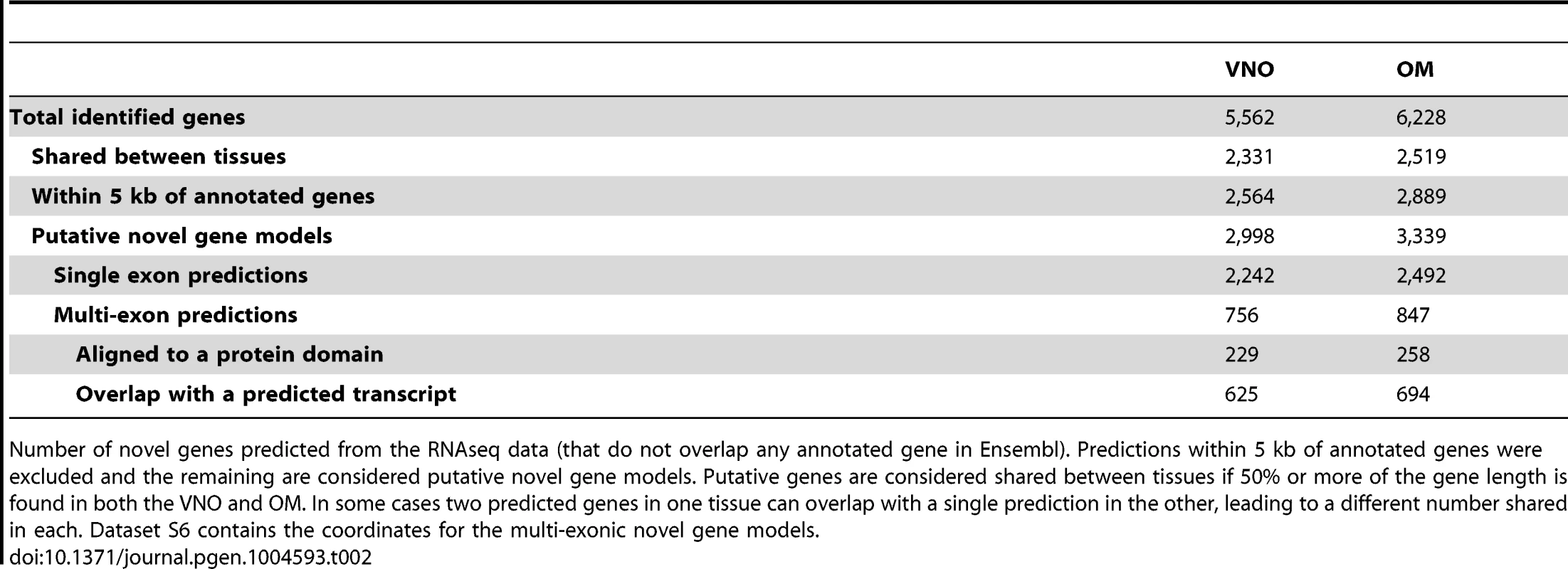 Putative novel genes.