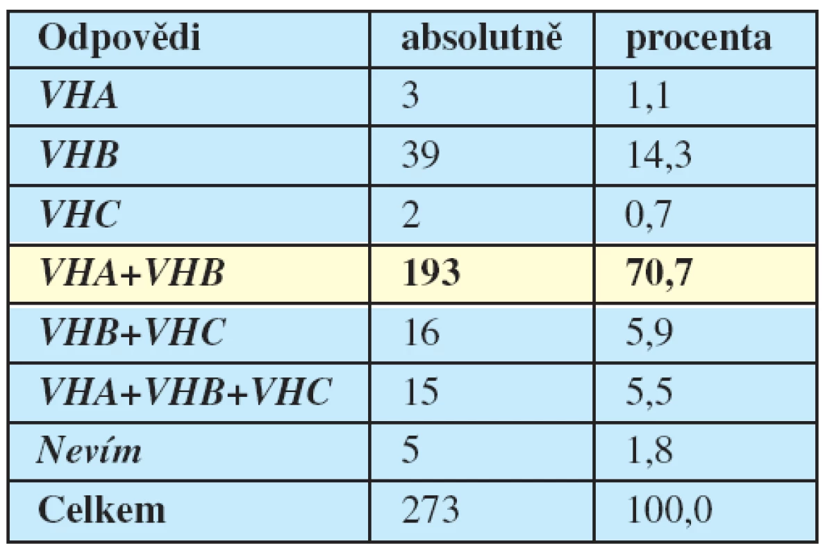 V ČR jsou dostupné očkovací látky proti