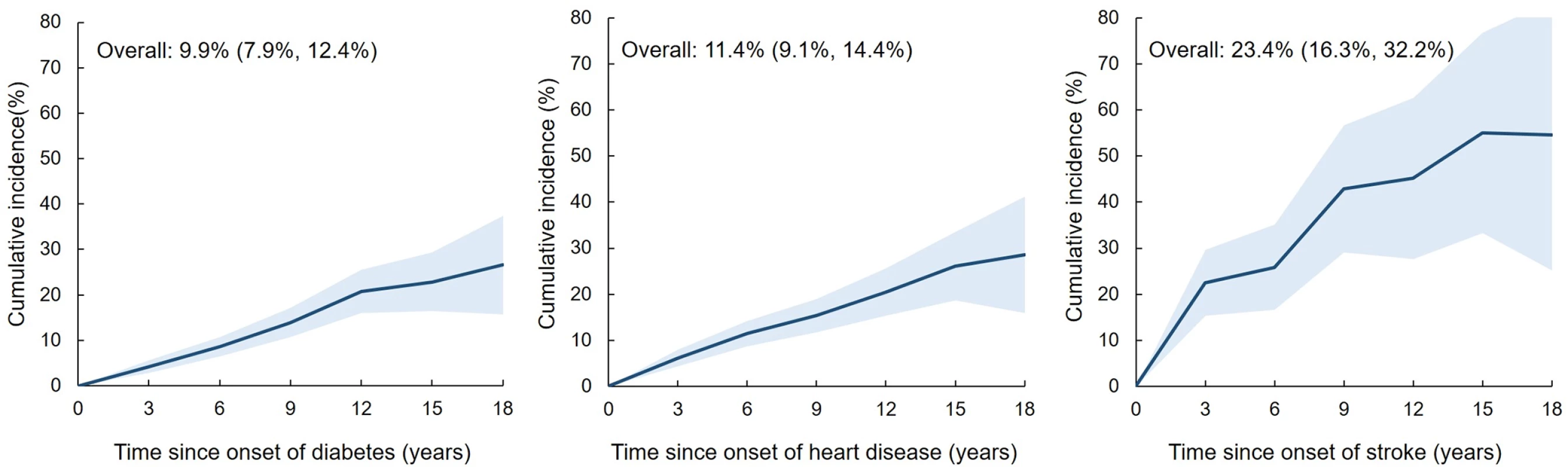 The cumulative incidence of the other two conditions after the first onset of each index condition.