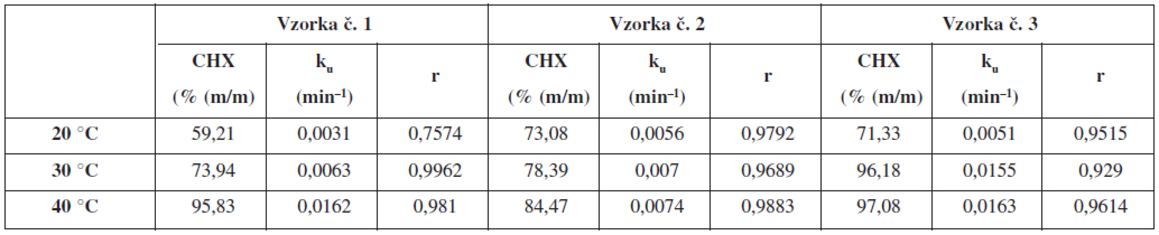 Množstvo uvoľneného CHX vzorky č. 1–3 po 180 min, rýchlostné konštanty (k<sub>u</sub>), koeficient korelácie (r)
