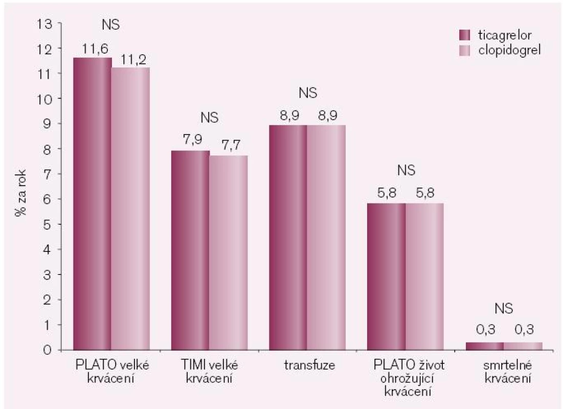 Krvácení ve studii PLATO.