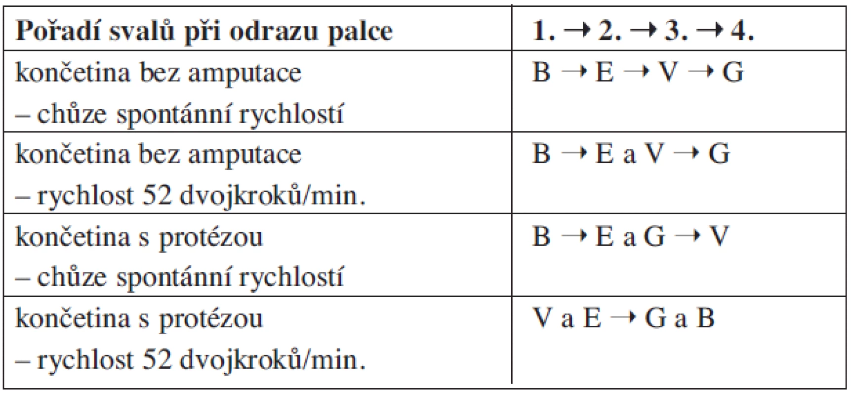 Časové zapojování svalů při odrazu palce u protézy s dynamickým chodidlem.