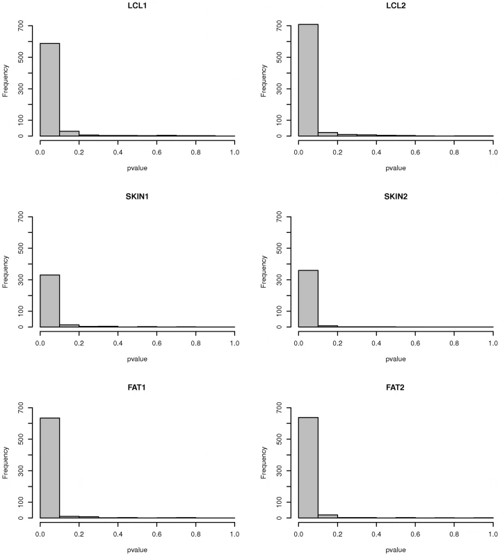 P-value distribution of <i>cis</i> eQTLs (10<sup>−3</sup> PT) gained with FA correction in the uncorrected data.