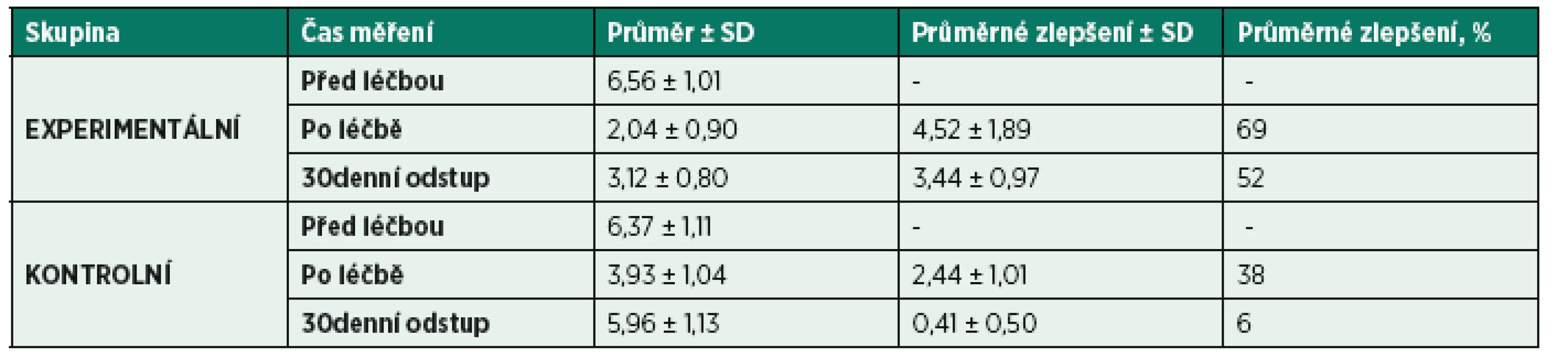 Výsledky měření a průměrné zlepšení evidované v procentech.