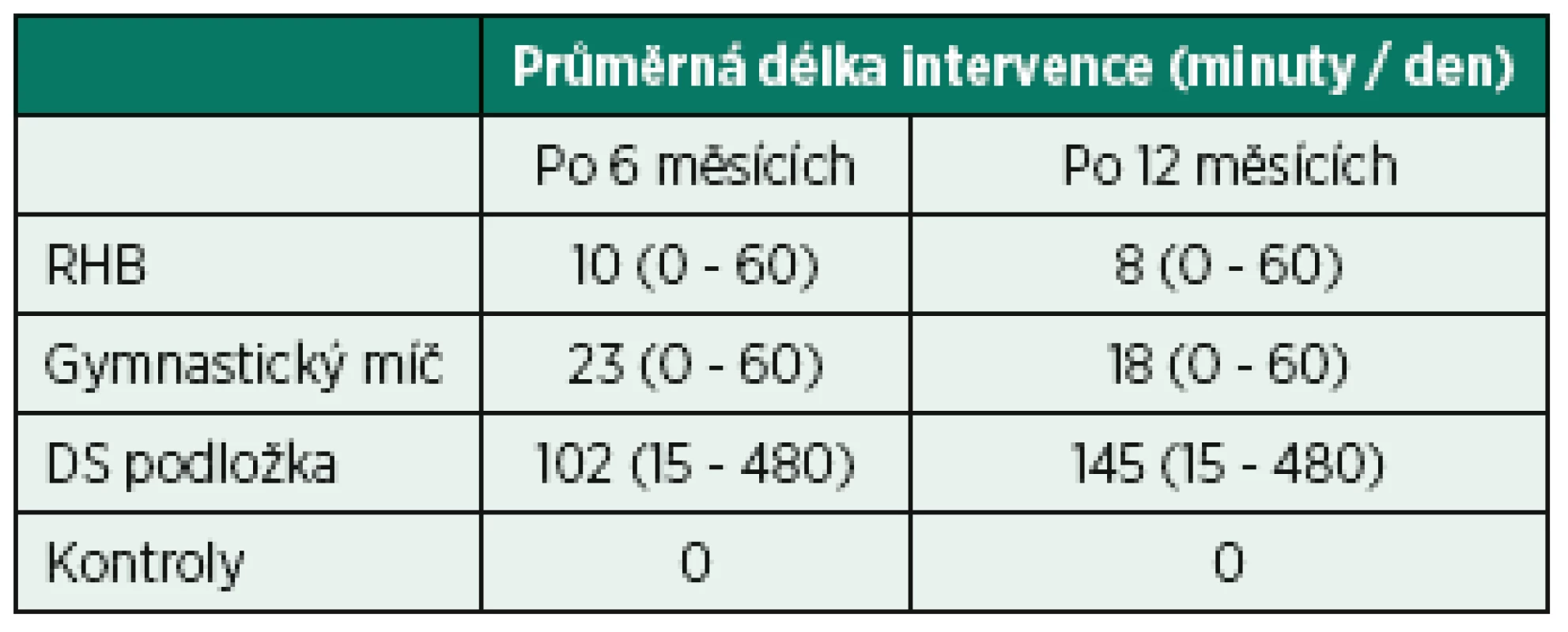 Průměrná zjištěná délka intervence (minuty za den) zvolených metod k posílení stabilizačních svalů páteře.
