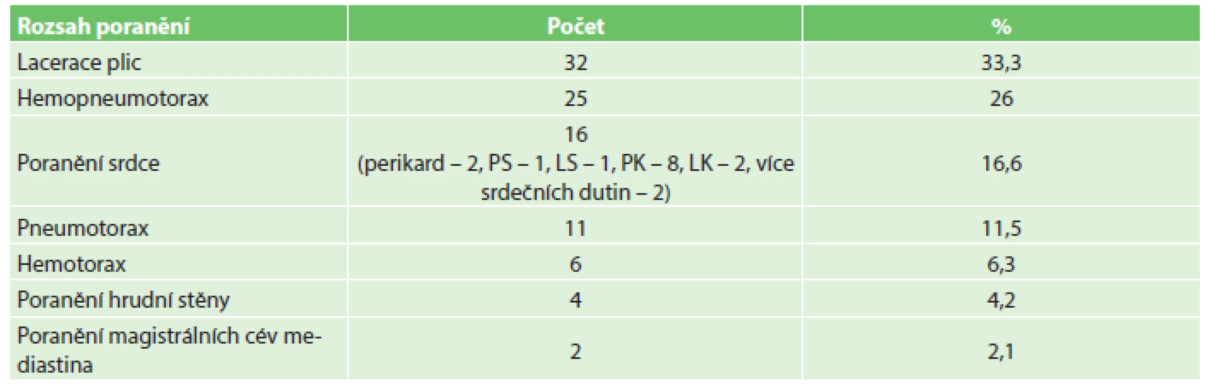 Důsledky penetrujícího poranění hrudníku
Tab. 2: Effects of penetrating check trauma